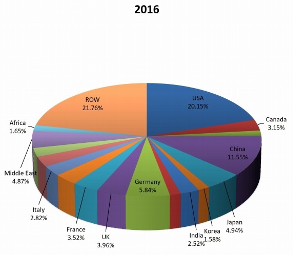 按国家划分的全球工业插头插座销售市场份额(2016年) 按国家划分的全球工业插头插座销售市场份额(2016年)