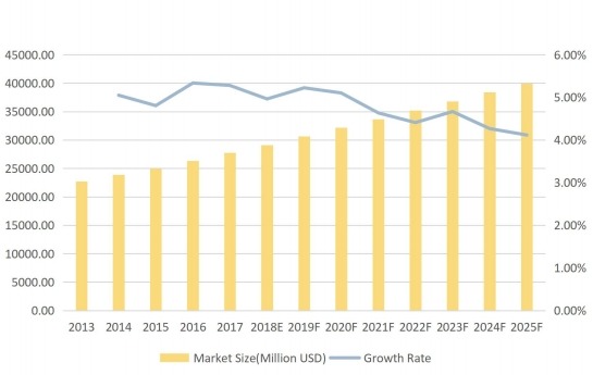 全球呼叫中心收入(百万美元)和增长率(2013-2025F) 全球呼叫中心收入(百万美元)和增长率(2013-2025F)