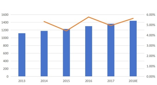 按收入(百万美元)和增长划分的日本呼叫中心市场收入(2013-2018E) 按收入(百万美元)和增长划分的日本呼叫中心市场收入(2013-2018E)