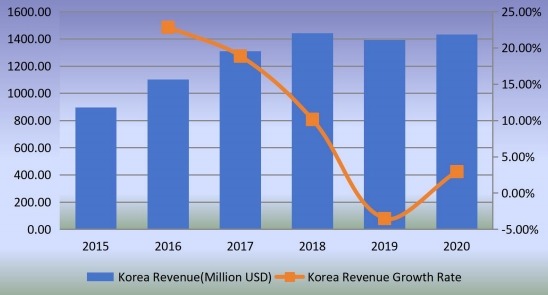 韩国石油管材(OCTG)收入(百万美元)和增长率(2015-2020) 韩国石油管材(OCTG)收入(百万美元)和增长率(2015-2020)