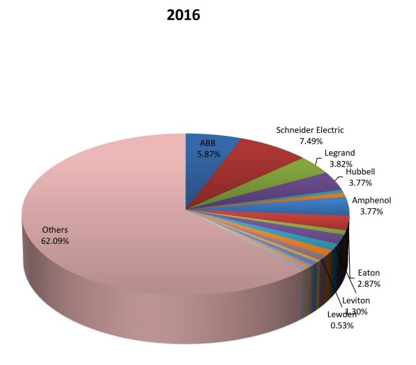 2016年全球工业插头和插座制造商销售份额 2016年全球工业插头和插座制造商销售份额