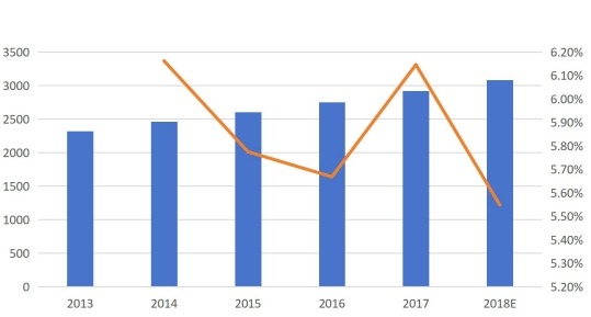 按收入(百万美元)和增长划分的中国呼叫中心市场收入(2013-2018E) 按收入(百万美元)和增长划分的中国呼叫中心市场收入(2013-2018E)