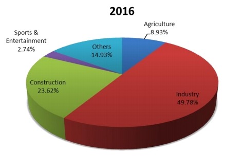 2016年按应用划分的工业插头和插座收入市场份额 2016年按应用划分的工业插头和插座收入市场份额