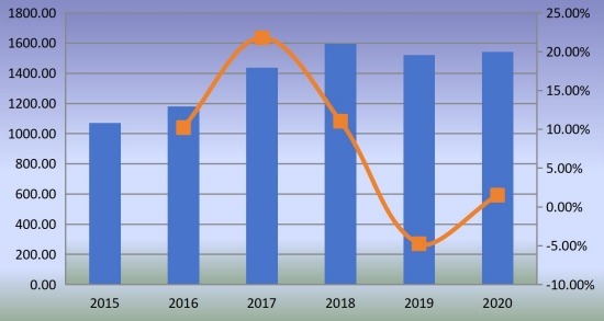 南美石油管材(OCTG)收入(百万美元)和增长率(2015-2020) 南美石油管材(OCTG)收入(百万美元)和增长率(2015-2020)