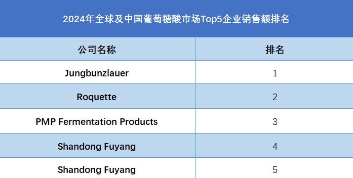 全球葡萄糖酸行业排行榜