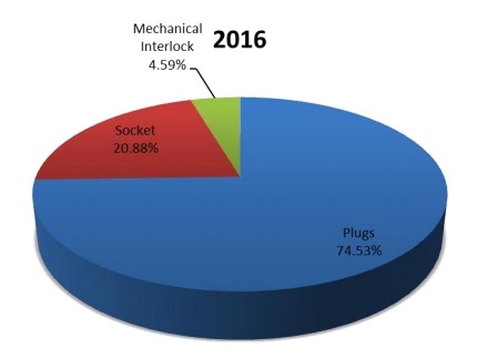 2016年按类型划分的工业插头插座全球销售市场份额 2016年按类型划分的工业插头插座全球销售市场份额