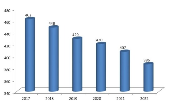 现代高度可调办公桌价格(美元/台)预测(2017-2022) 现代高度可调办公桌价格(美元/台)预测(2017-2022)
