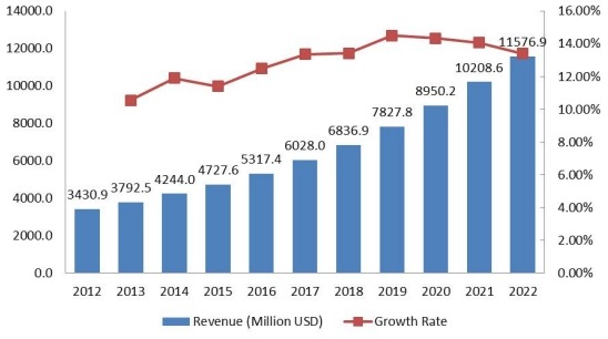 机场豪华车租赁市场收入(百万美元)和增长率(2012-2022) 机场豪华车租赁市场收入(百万美元)和增长率(2012-2022)