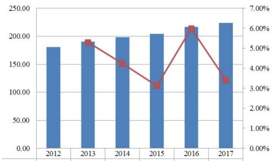日本当代高度可调办公桌收入（百万美元）和增长率（2012-2017）