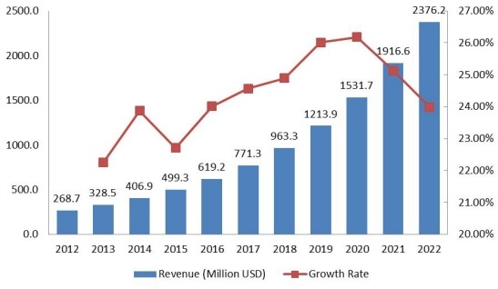 中国豪华车租赁市场规模(百万美元)和增长率(2012-2022) 中国豪华车租赁市场规模(百万美元)和增长率(2012-2022)