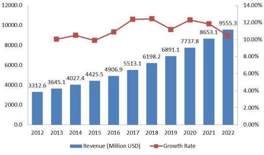 北美豪华车租赁市场收入(百万美元)和增长率(2012-2022) 北美豪华车租赁市场收入(百万美元)和增长率(2012-2022)