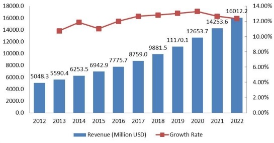 商业租赁市场收入(百万美元)和增长率(2012-2022) 商业租赁市场收入(百万美元)和增长率(2012-2022)