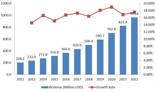 世界其他地区豪华车租赁市场规模(百万美元)和增长率(2012-2022) 世界其他地区豪华车租赁市场规模(百万美元)和增长率(2012-2022)