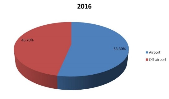 2016年全球豪华车租赁市场份额（按应用）