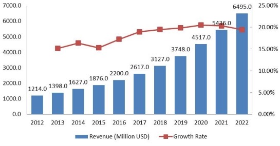 休闲租赁市场收入(百万美元)和增长率(2012-2022) 休闲租赁市场收入(百万美元)和增长率(2012-2022)