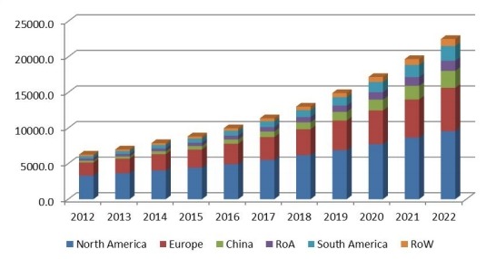 全球市场豪华车租赁收入（百万美元）按地区比较（2012-2022）