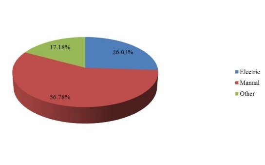 2017年全球现代可调高度办公桌制造商销售份额 2017年全球现代可调高度办公桌制造商销售份额