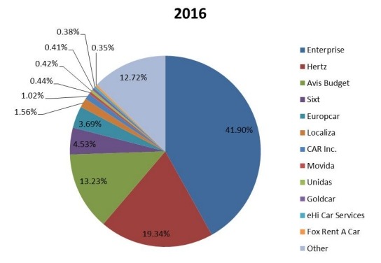 2016年全球豪华车租赁市场份额