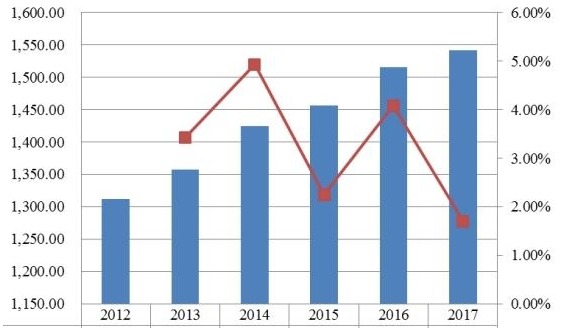 美国当代高度可调办公桌收入（百万美元）和增长率（2012-2017年）