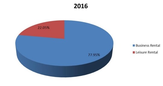 2016年全球豪华车租赁收入市场份额（按产品）