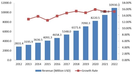 机场外豪华车租赁市场收入(百万美元)和增长率(2012-2022) 机场外豪华车租赁市场收入(百万美元)和增长率(2012-2022)