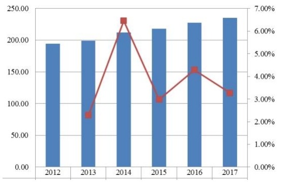 英国当代高度可调办公桌收入（百万美元）和增长率（2012-2017）