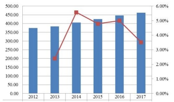 中国当代高度可调办公桌收入（百万美元）和增长率（2012-2017）