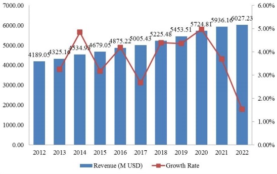 全球当代高度可调办公桌收入(百万美元)和增长率(2012-2022) 全球当代高度可调办公桌收入(百万美元)和增长率(2012-2022)