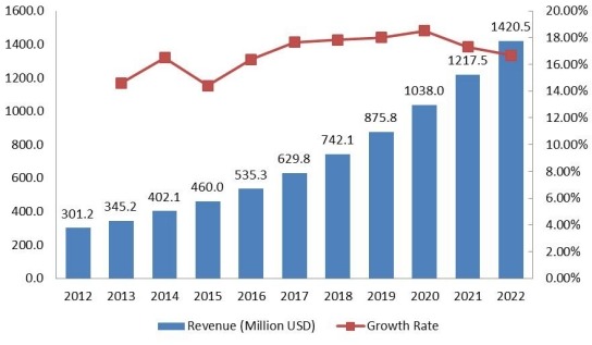 RoA豪华车租赁市场规模(百万美元)和增长率(2012-2022) RoA豪华车租赁市场规模(百万美元)和增长率(2012-2022)