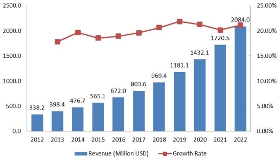 南美豪华车租赁市场规模(百万美元)和增长率(2012-2022) 南美豪华车租赁市场规模(百万美元)和增长率(2012-2022)