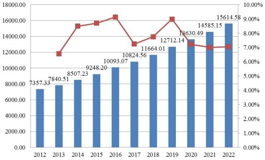 全球当代可调高度办公桌销量(千台)和增长率(2012-2022) 全球当代可调高度办公桌销量(千台)和增长率(2012-2022)