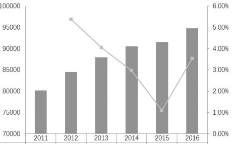 2011-2016年全球汽车生产统计