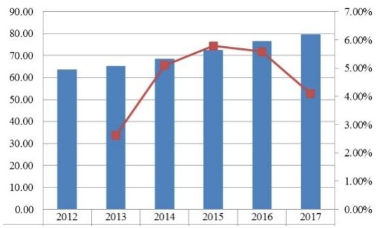 韩国当代高度可调办公桌收入（百万美元）和增长率（2012-2017）