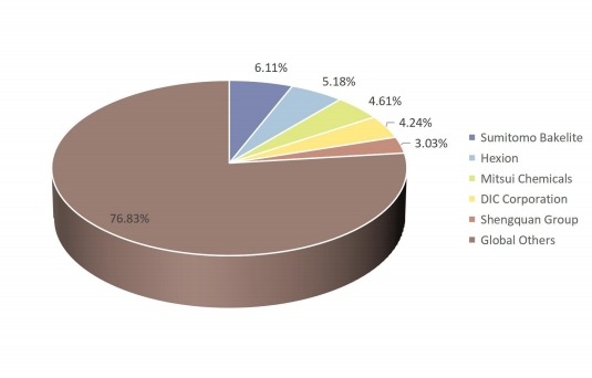 全球摩擦材料用酚醛树脂收入市场份额（%）前5名参与者
