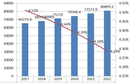 北美功能性口香糖销量（百万吨）和增长率（%）预测（2017-2022）