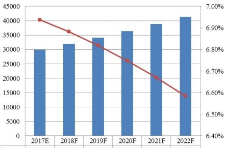 2017-2022年南美功能性口香糖销量（百万吨）和增长率（%）预测