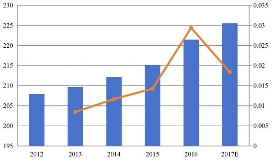 中东和非洲功能性口香糖收入(百万美元)和增长率(%)(2012-2017) 中东和非洲功能性口香糖收入(百万美元)和增长率(%)(2012-2017)
