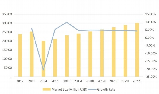 北美摩擦材料用酚醛树脂收入（百万美元）和增长率（%）（2012-2022F）
