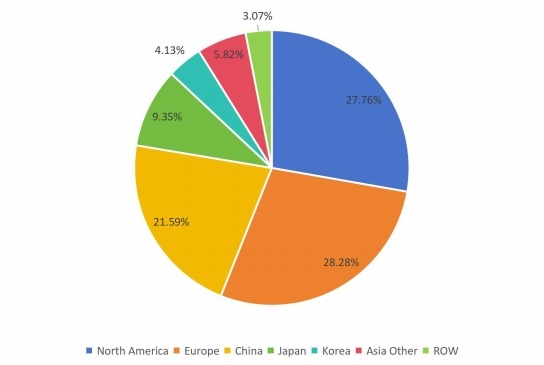 2016年全球摩擦材料用酚醛树脂销售市场份额（%）（按地区）