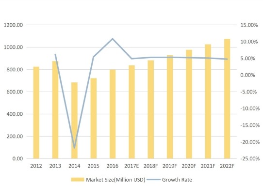 全球摩擦材料用酚醛树脂收入（百万美元）现状与展望（2012-2022F）