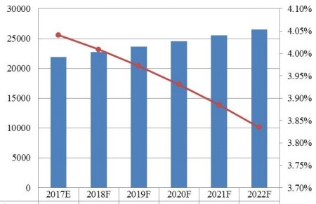 中东和非洲功能性口香糖销售（百万吨）和增长率（%）预测（2017-2022）