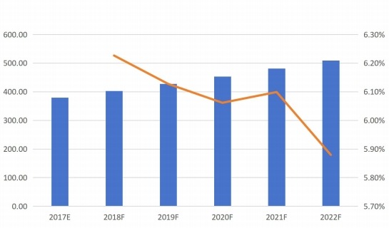 全球摩擦材料用酚醛树脂销量（千吨）和增长率（%）预测（2017E-2022F）