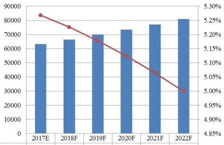 2017-2022年亚太地区功能性口香糖销量（百万吨）和增长率（%）预测
