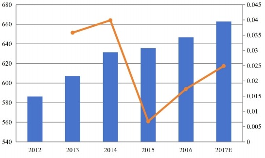 欧洲功能性口香糖收入(百万美元)和增长率(%)(2012-2017) 欧洲功能性口香糖收入(百万美元)和增长率(%)(2012-2017)