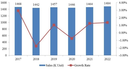 2017-2022年南美奋乃静销售量（单位：个）和增长率（%）预测