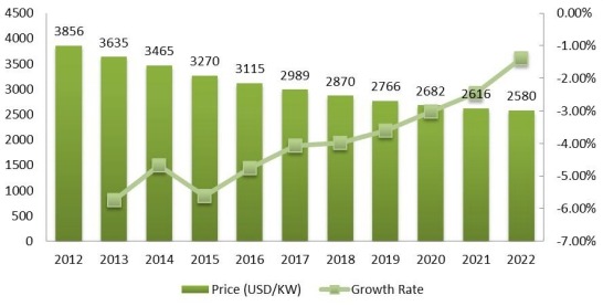 印度钒氧化还原电池价格（美元/KW）和增长率（2012-2022）