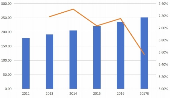 2012-2017年全球粉末类型销售量（千吨）和增长率（%）