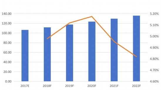 欧洲摩擦材料用酚醛树脂销量（千吨）及增长率（%）预测（2017E-2022F）