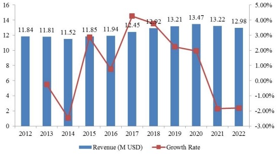 2012-2022年亚太地区奋乃静收入(百万美元)和增长率(%) 2012-2022年亚太地区奋乃静收入(百万美元)和增长率(%)