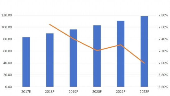 中国摩擦材料用酚醛树脂销量（千吨）及增长率（%）预测（2017E-2022F）